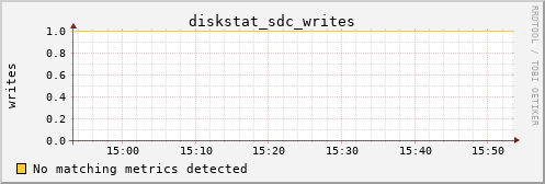 metis36 diskstat_sdc_writes