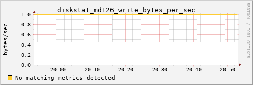 metis36 diskstat_md126_write_bytes_per_sec