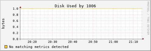 metis36 Disk%20Used%20by%201006