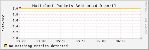 metis37 ib_port_multicast_xmit_packets_mlx4_0_port1