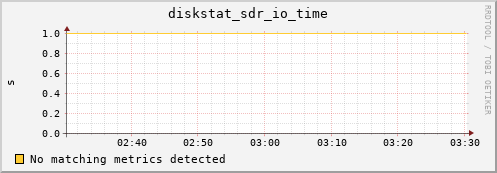 metis37 diskstat_sdr_io_time