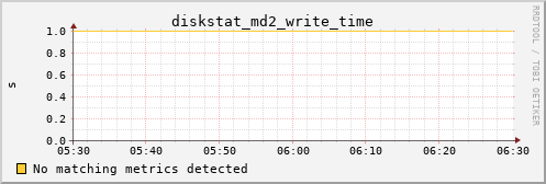 metis38 diskstat_md2_write_time