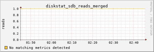 metis38 diskstat_sdb_reads_merged
