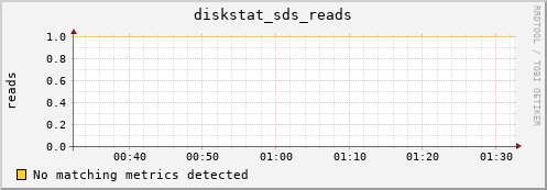 metis38 diskstat_sds_reads