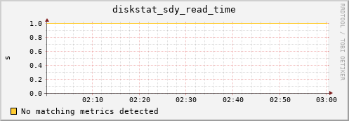 metis38 diskstat_sdy_read_time