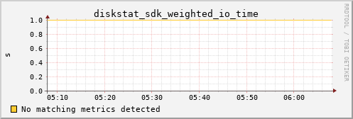 metis38 diskstat_sdk_weighted_io_time