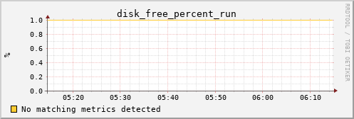 metis38 disk_free_percent_run