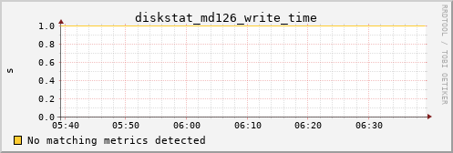 metis39 diskstat_md126_write_time