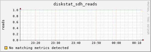 metis39 diskstat_sdh_reads