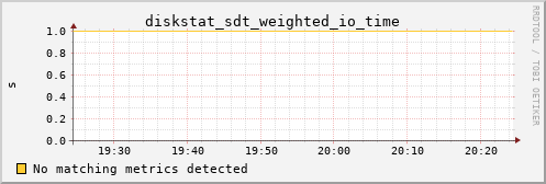 metis39 diskstat_sdt_weighted_io_time