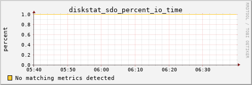 metis39 diskstat_sdo_percent_io_time
