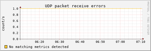 metis39 udp_inerrors