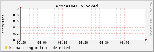 metis39 procs_blocked