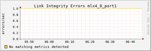 metis40 ib_local_link_integrity_errors_mlx4_0_port1