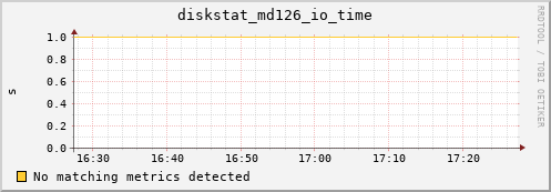 metis40 diskstat_md126_io_time