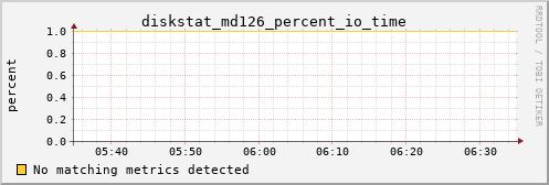 metis40 diskstat_md126_percent_io_time
