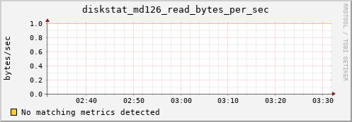 metis40 diskstat_md126_read_bytes_per_sec