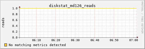 metis40 diskstat_md126_reads