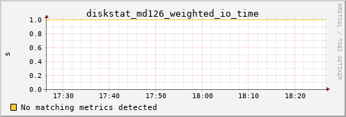 metis40 diskstat_md126_weighted_io_time