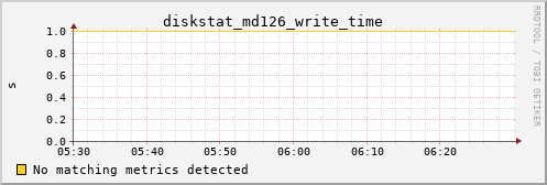 metis40 diskstat_md126_write_time