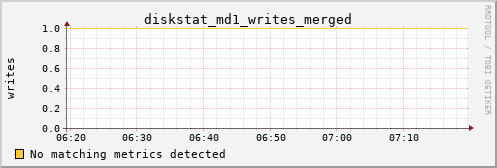 metis40 diskstat_md1_writes_merged