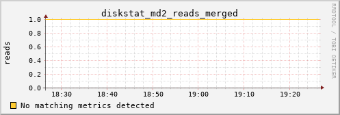 metis40 diskstat_md2_reads_merged