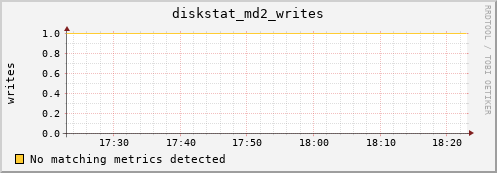 metis40 diskstat_md2_writes