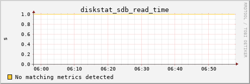 metis40 diskstat_sdb_read_time