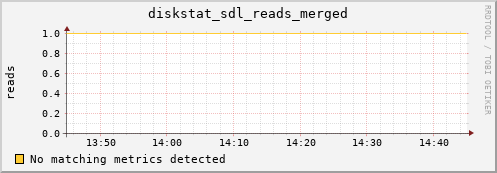 metis40 diskstat_sdl_reads_merged