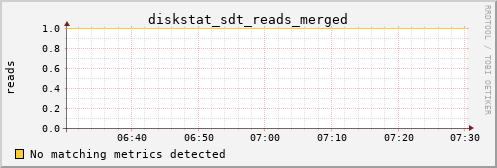 metis40 diskstat_sdt_reads_merged