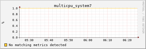 metis40 multicpu_system7