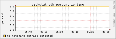 metis40 diskstat_sdh_percent_io_time