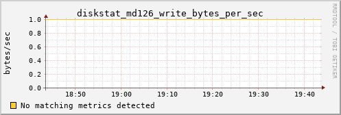 metis40 diskstat_md126_write_bytes_per_sec