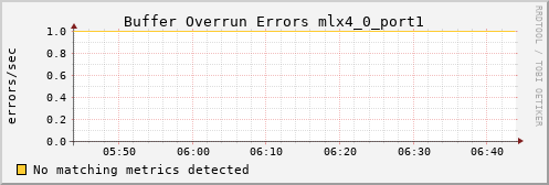 metis41 ib_excessive_buffer_overrun_errors_mlx4_0_port1