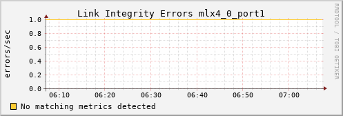 metis41 ib_local_link_integrity_errors_mlx4_0_port1