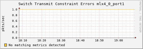 metis41 ib_port_xmit_constraint_errors_mlx4_0_port1
