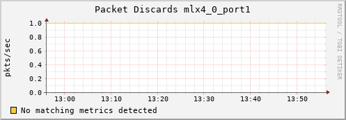 metis41 ib_port_xmit_discards_mlx4_0_port1