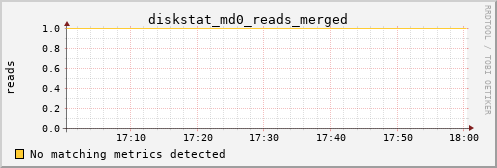 metis41 diskstat_md0_reads_merged