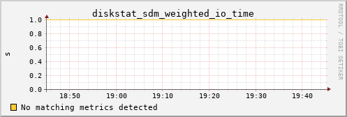metis41 diskstat_sdm_weighted_io_time