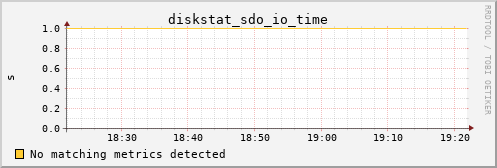 metis41 diskstat_sdo_io_time