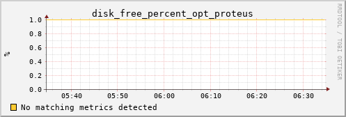 metis41 disk_free_percent_opt_proteus
