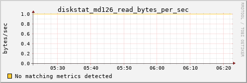 metis42 diskstat_md126_read_bytes_per_sec