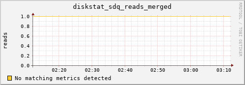 metis42 diskstat_sdq_reads_merged