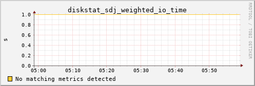 metis42 diskstat_sdj_weighted_io_time