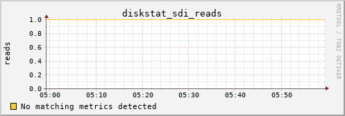 metis42 diskstat_sdi_reads