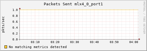 metis43 ib_port_xmit_packets_mlx4_0_port1