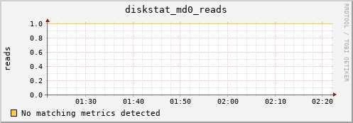 metis43 diskstat_md0_reads