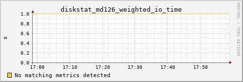 metis43 diskstat_md126_weighted_io_time