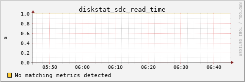 metis43 diskstat_sdc_read_time