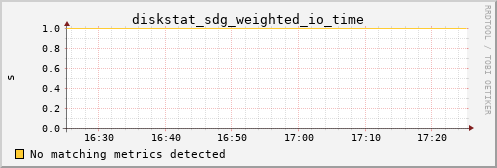 metis43 diskstat_sdg_weighted_io_time